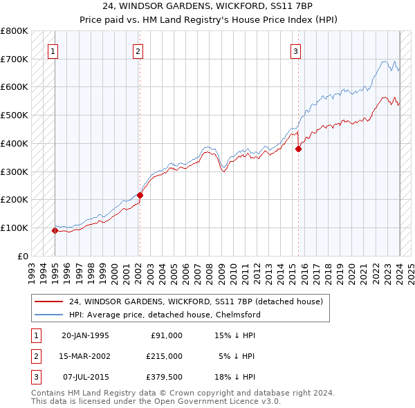 24, WINDSOR GARDENS, WICKFORD, SS11 7BP: Price paid vs HM Land Registry's House Price Index