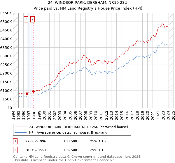 24, WINDSOR PARK, DEREHAM, NR19 2SU: Price paid vs HM Land Registry's House Price Index