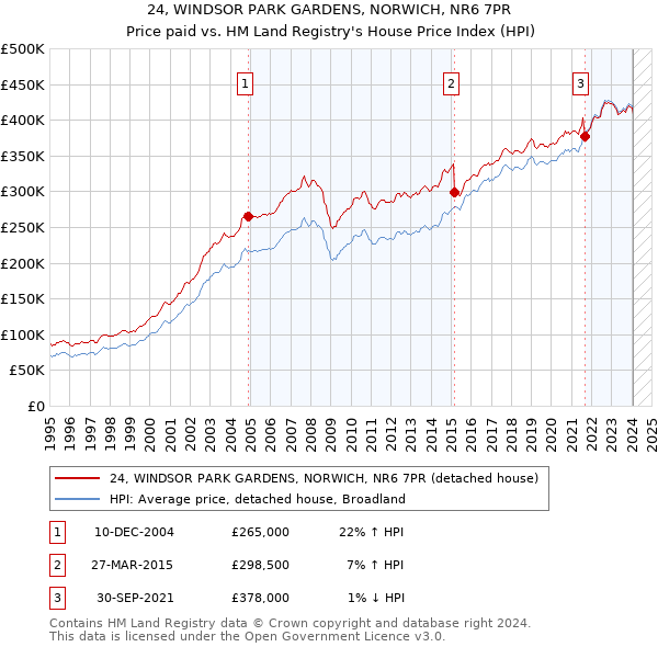 24, WINDSOR PARK GARDENS, NORWICH, NR6 7PR: Price paid vs HM Land Registry's House Price Index