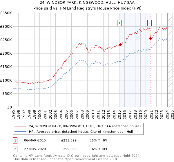 24, WINDSOR PARK, KINGSWOOD, HULL, HU7 3AA: Price paid vs HM Land Registry's House Price Index
