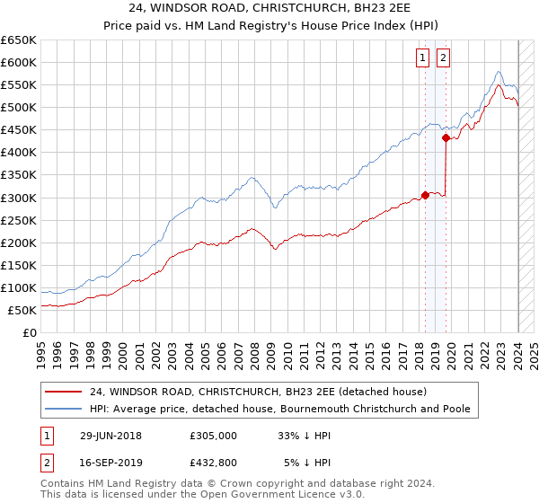 24, WINDSOR ROAD, CHRISTCHURCH, BH23 2EE: Price paid vs HM Land Registry's House Price Index