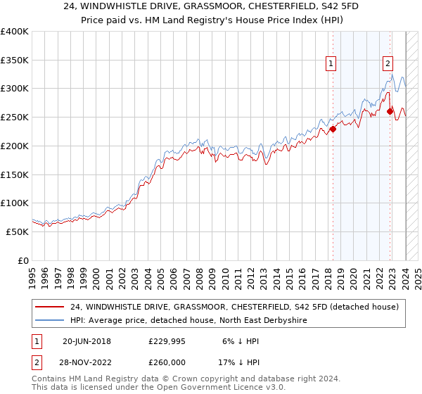 24, WINDWHISTLE DRIVE, GRASSMOOR, CHESTERFIELD, S42 5FD: Price paid vs HM Land Registry's House Price Index
