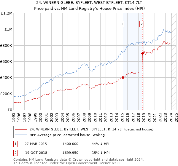24, WINERN GLEBE, BYFLEET, WEST BYFLEET, KT14 7LT: Price paid vs HM Land Registry's House Price Index