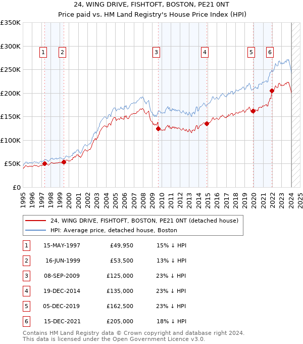 24, WING DRIVE, FISHTOFT, BOSTON, PE21 0NT: Price paid vs HM Land Registry's House Price Index