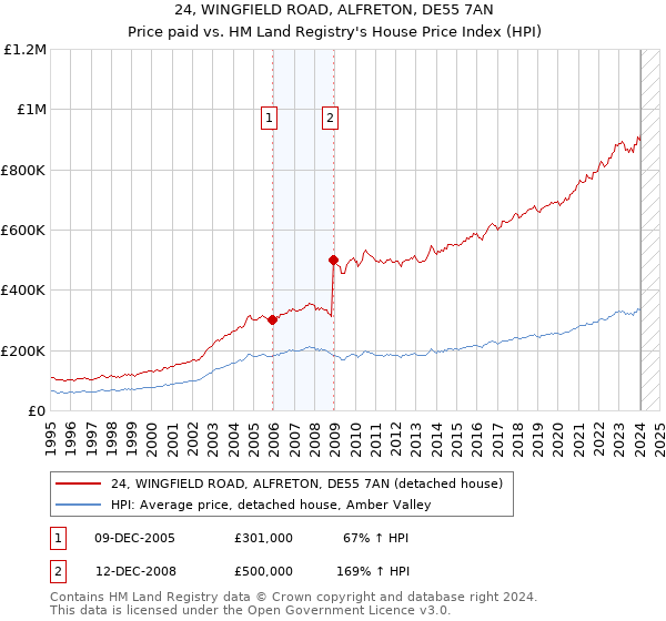 24, WINGFIELD ROAD, ALFRETON, DE55 7AN: Price paid vs HM Land Registry's House Price Index