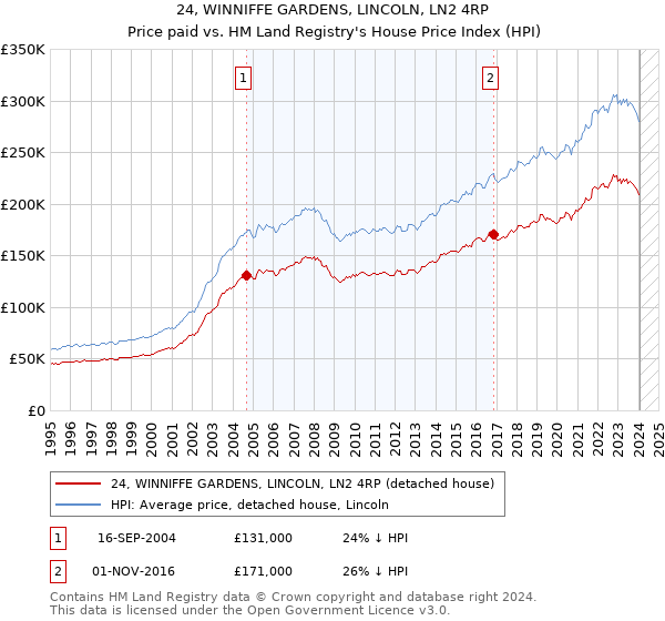 24, WINNIFFE GARDENS, LINCOLN, LN2 4RP: Price paid vs HM Land Registry's House Price Index