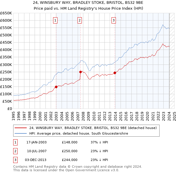 24, WINSBURY WAY, BRADLEY STOKE, BRISTOL, BS32 9BE: Price paid vs HM Land Registry's House Price Index