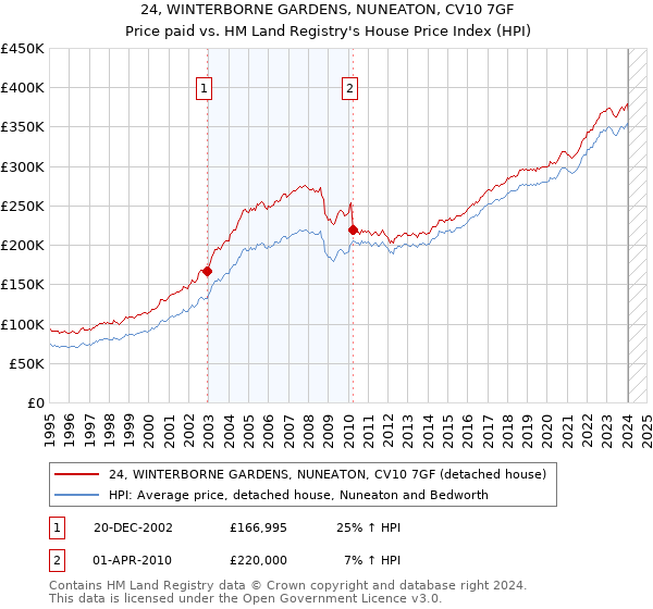 24, WINTERBORNE GARDENS, NUNEATON, CV10 7GF: Price paid vs HM Land Registry's House Price Index