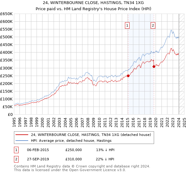 24, WINTERBOURNE CLOSE, HASTINGS, TN34 1XG: Price paid vs HM Land Registry's House Price Index