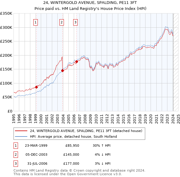 24, WINTERGOLD AVENUE, SPALDING, PE11 3FT: Price paid vs HM Land Registry's House Price Index