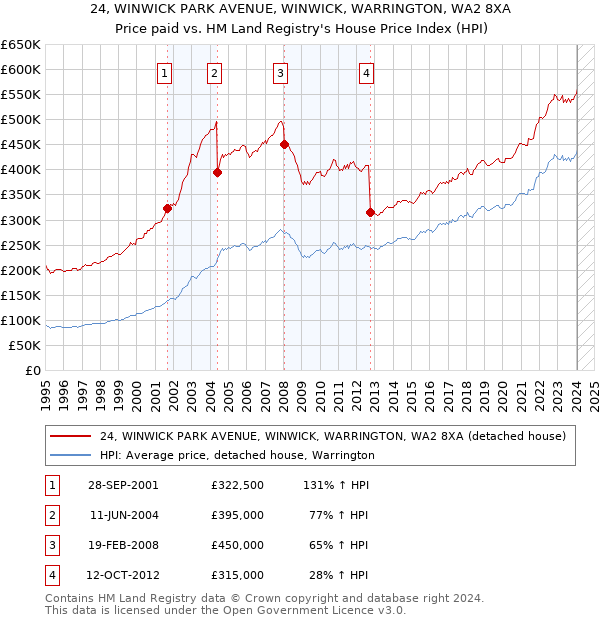 24, WINWICK PARK AVENUE, WINWICK, WARRINGTON, WA2 8XA: Price paid vs HM Land Registry's House Price Index