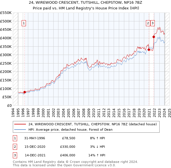 24, WIREWOOD CRESCENT, TUTSHILL, CHEPSTOW, NP16 7BZ: Price paid vs HM Land Registry's House Price Index