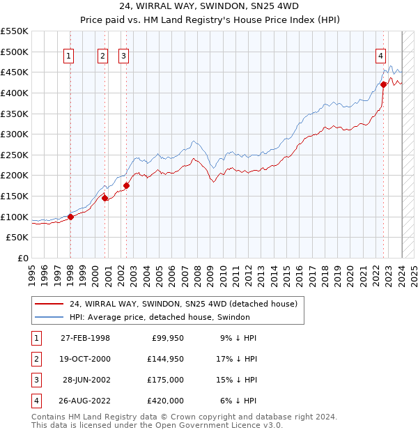 24, WIRRAL WAY, SWINDON, SN25 4WD: Price paid vs HM Land Registry's House Price Index