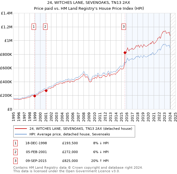 24, WITCHES LANE, SEVENOAKS, TN13 2AX: Price paid vs HM Land Registry's House Price Index