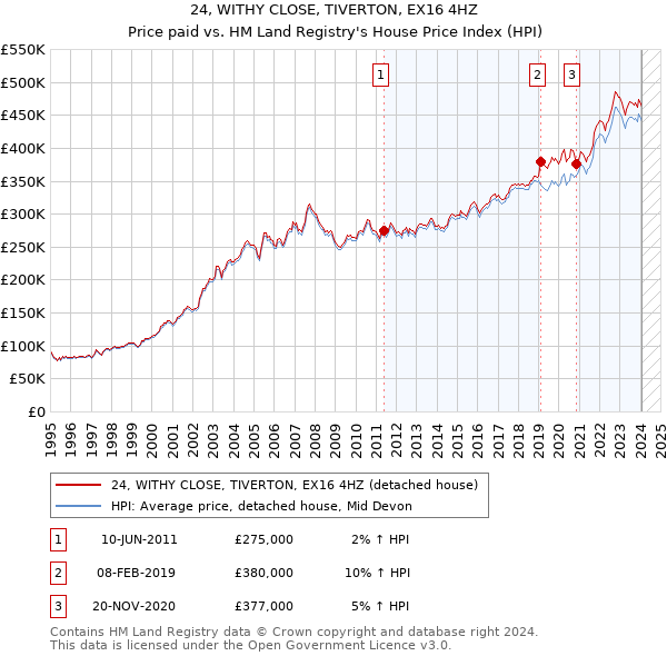 24, WITHY CLOSE, TIVERTON, EX16 4HZ: Price paid vs HM Land Registry's House Price Index