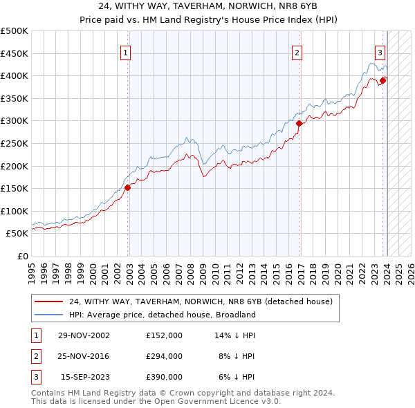 24, WITHY WAY, TAVERHAM, NORWICH, NR8 6YB: Price paid vs HM Land Registry's House Price Index