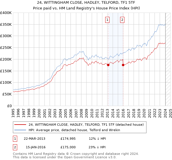 24, WITTINGHAM CLOSE, HADLEY, TELFORD, TF1 5TF: Price paid vs HM Land Registry's House Price Index