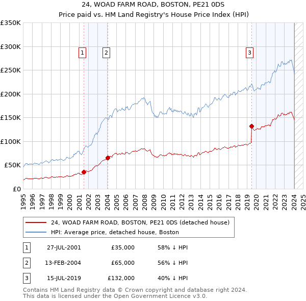 24, WOAD FARM ROAD, BOSTON, PE21 0DS: Price paid vs HM Land Registry's House Price Index
