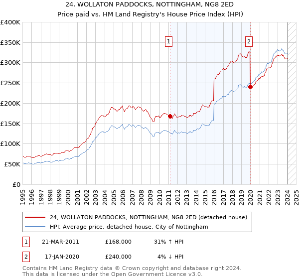 24, WOLLATON PADDOCKS, NOTTINGHAM, NG8 2ED: Price paid vs HM Land Registry's House Price Index