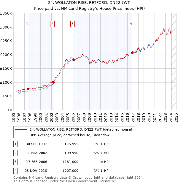 24, WOLLATON RISE, RETFORD, DN22 7WT: Price paid vs HM Land Registry's House Price Index