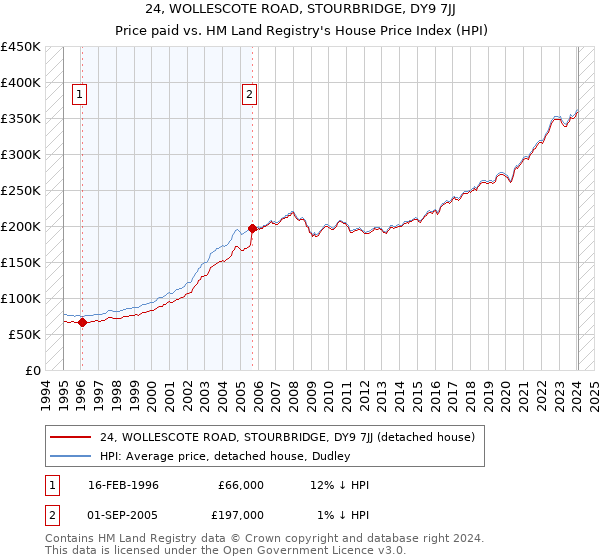 24, WOLLESCOTE ROAD, STOURBRIDGE, DY9 7JJ: Price paid vs HM Land Registry's House Price Index