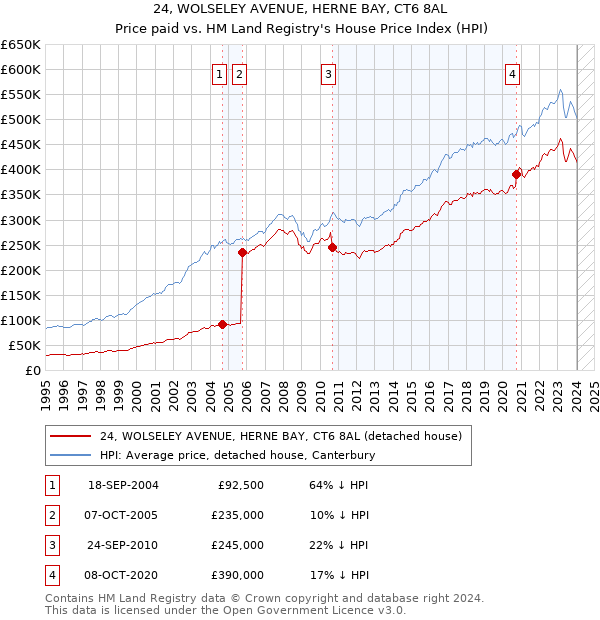 24, WOLSELEY AVENUE, HERNE BAY, CT6 8AL: Price paid vs HM Land Registry's House Price Index
