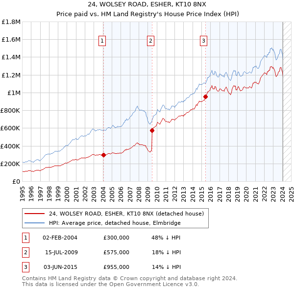 24, WOLSEY ROAD, ESHER, KT10 8NX: Price paid vs HM Land Registry's House Price Index