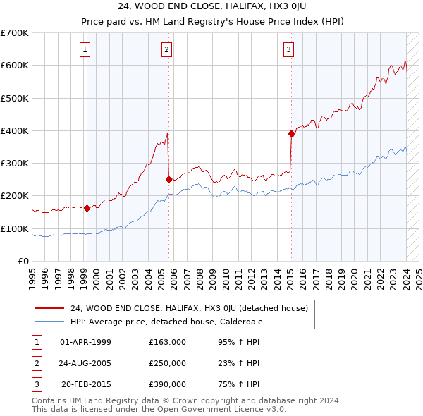 24, WOOD END CLOSE, HALIFAX, HX3 0JU: Price paid vs HM Land Registry's House Price Index