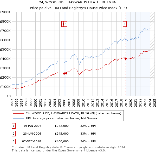 24, WOOD RIDE, HAYWARDS HEATH, RH16 4NJ: Price paid vs HM Land Registry's House Price Index