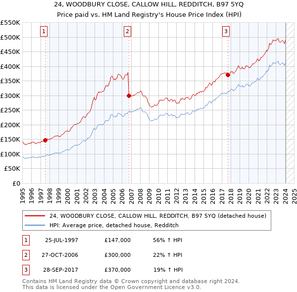 24, WOODBURY CLOSE, CALLOW HILL, REDDITCH, B97 5YQ: Price paid vs HM Land Registry's House Price Index