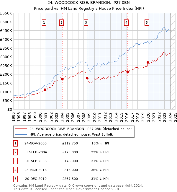 24, WOODCOCK RISE, BRANDON, IP27 0BN: Price paid vs HM Land Registry's House Price Index