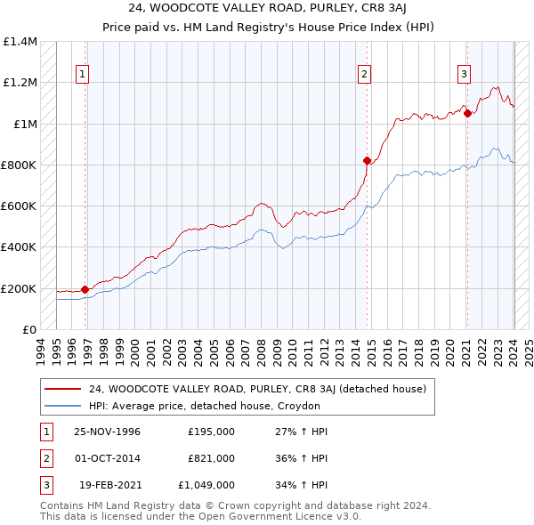 24, WOODCOTE VALLEY ROAD, PURLEY, CR8 3AJ: Price paid vs HM Land Registry's House Price Index