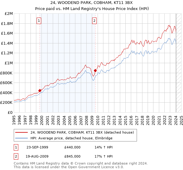 24, WOODEND PARK, COBHAM, KT11 3BX: Price paid vs HM Land Registry's House Price Index