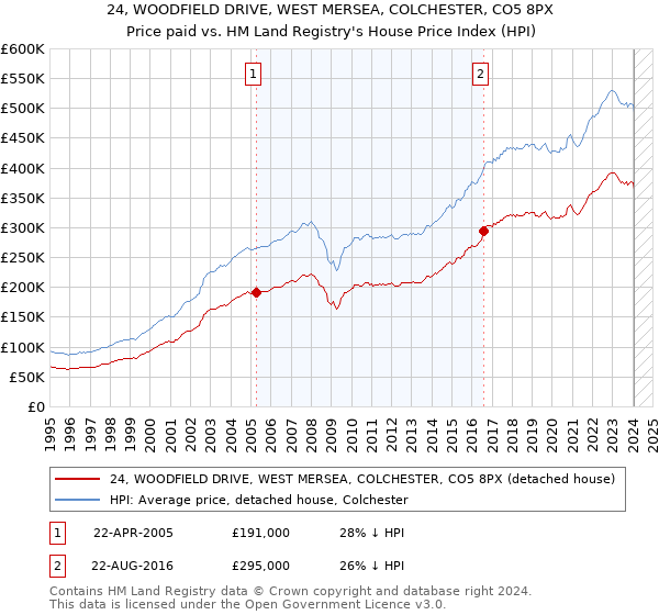 24, WOODFIELD DRIVE, WEST MERSEA, COLCHESTER, CO5 8PX: Price paid vs HM Land Registry's House Price Index