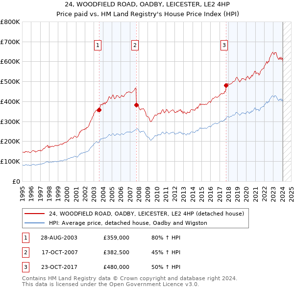 24, WOODFIELD ROAD, OADBY, LEICESTER, LE2 4HP: Price paid vs HM Land Registry's House Price Index