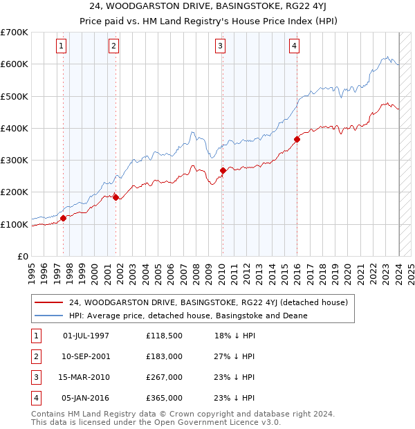 24, WOODGARSTON DRIVE, BASINGSTOKE, RG22 4YJ: Price paid vs HM Land Registry's House Price Index