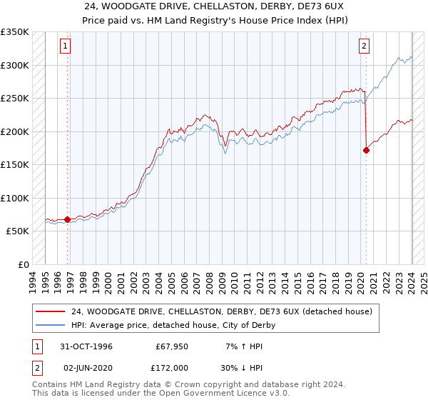 24, WOODGATE DRIVE, CHELLASTON, DERBY, DE73 6UX: Price paid vs HM Land Registry's House Price Index