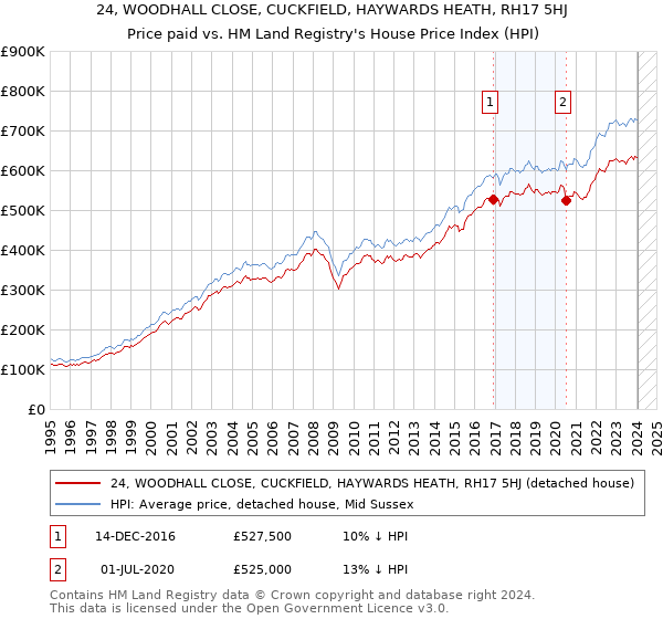 24, WOODHALL CLOSE, CUCKFIELD, HAYWARDS HEATH, RH17 5HJ: Price paid vs HM Land Registry's House Price Index