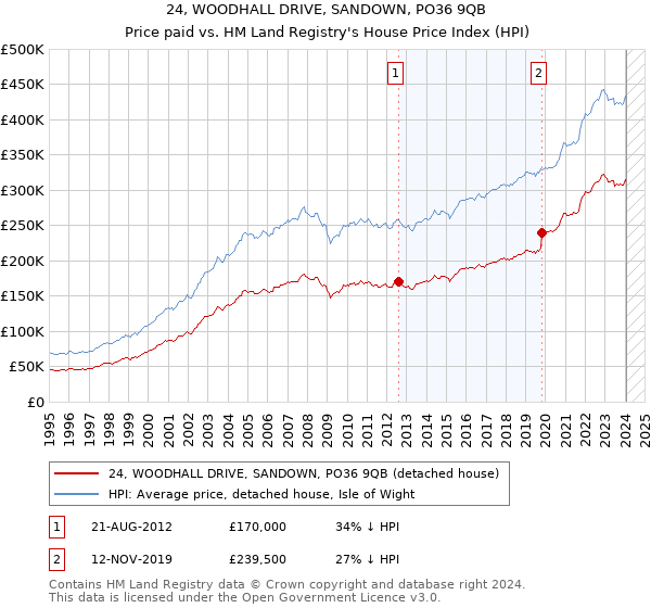 24, WOODHALL DRIVE, SANDOWN, PO36 9QB: Price paid vs HM Land Registry's House Price Index