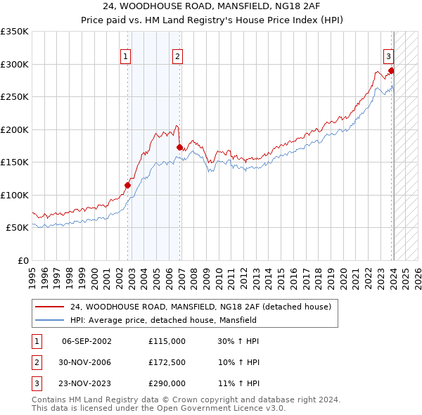 24, WOODHOUSE ROAD, MANSFIELD, NG18 2AF: Price paid vs HM Land Registry's House Price Index