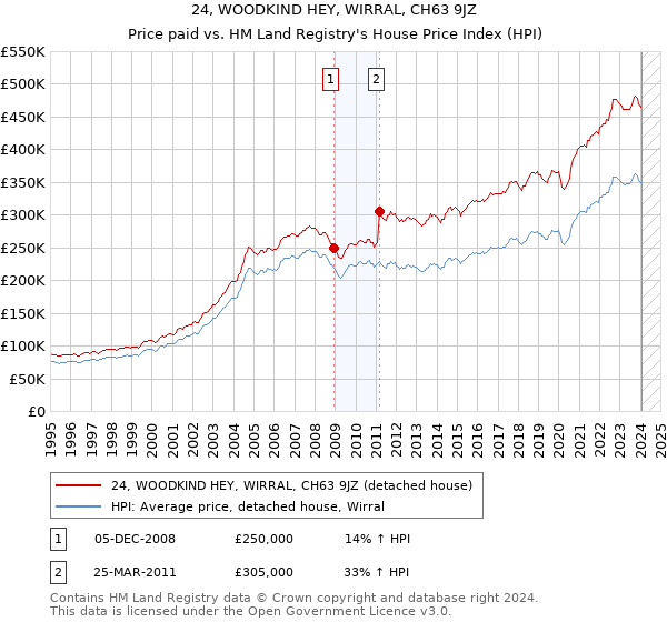 24, WOODKIND HEY, WIRRAL, CH63 9JZ: Price paid vs HM Land Registry's House Price Index