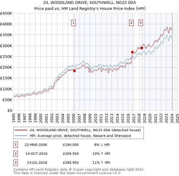 24, WOODLAND DRIVE, SOUTHWELL, NG25 0DA: Price paid vs HM Land Registry's House Price Index