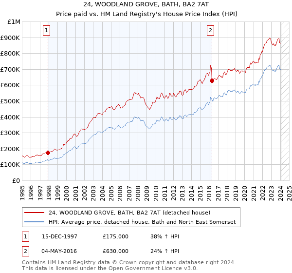 24, WOODLAND GROVE, BATH, BA2 7AT: Price paid vs HM Land Registry's House Price Index