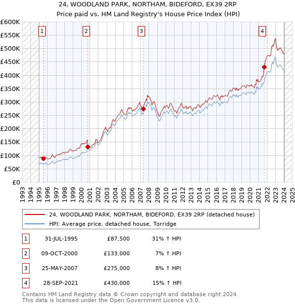 24, WOODLAND PARK, NORTHAM, BIDEFORD, EX39 2RP: Price paid vs HM Land Registry's House Price Index