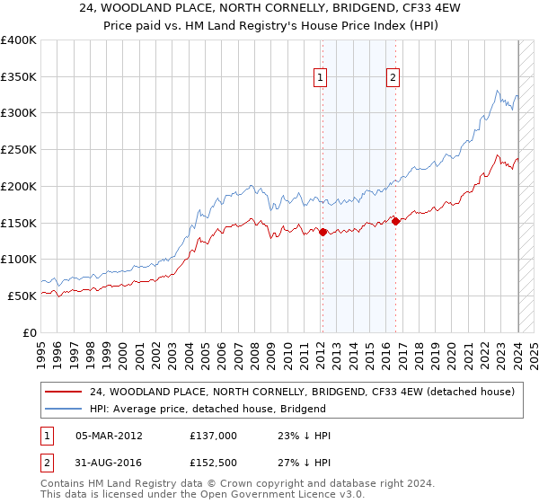 24, WOODLAND PLACE, NORTH CORNELLY, BRIDGEND, CF33 4EW: Price paid vs HM Land Registry's House Price Index