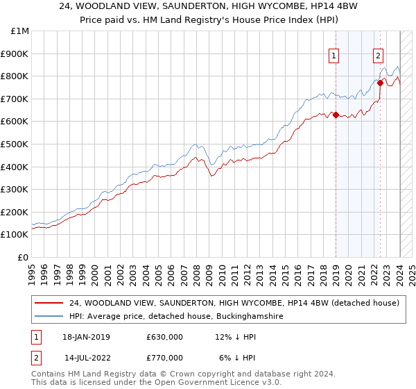 24, WOODLAND VIEW, SAUNDERTON, HIGH WYCOMBE, HP14 4BW: Price paid vs HM Land Registry's House Price Index