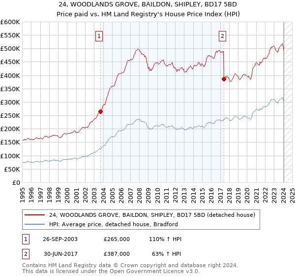 24, WOODLANDS GROVE, BAILDON, SHIPLEY, BD17 5BD: Price paid vs HM Land Registry's House Price Index