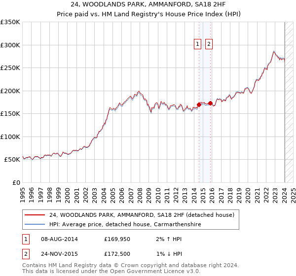 24, WOODLANDS PARK, AMMANFORD, SA18 2HF: Price paid vs HM Land Registry's House Price Index