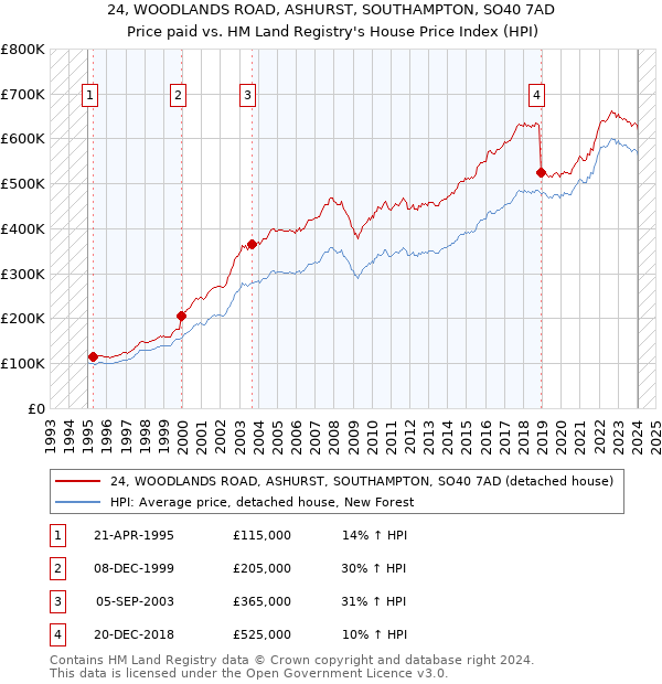 24, WOODLANDS ROAD, ASHURST, SOUTHAMPTON, SO40 7AD: Price paid vs HM Land Registry's House Price Index