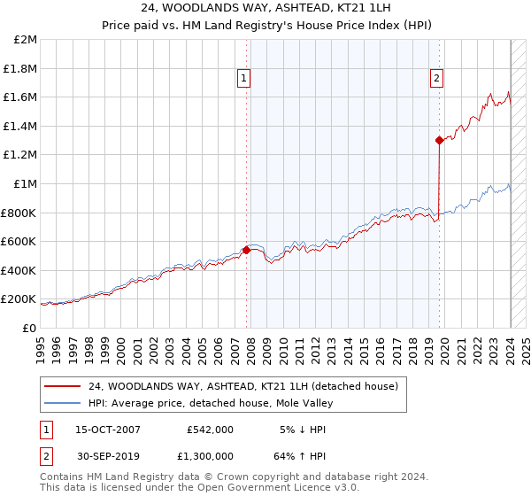 24, WOODLANDS WAY, ASHTEAD, KT21 1LH: Price paid vs HM Land Registry's House Price Index